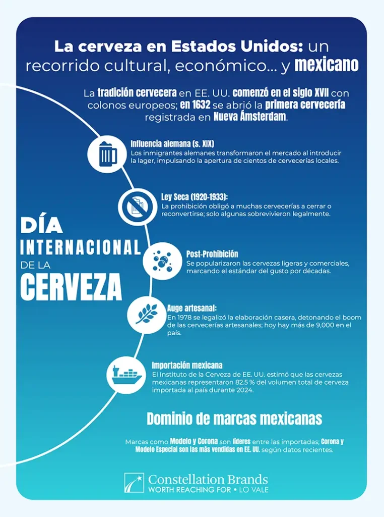 El liderazgo de la cerveza mexicana en Estados Unidos Infografía