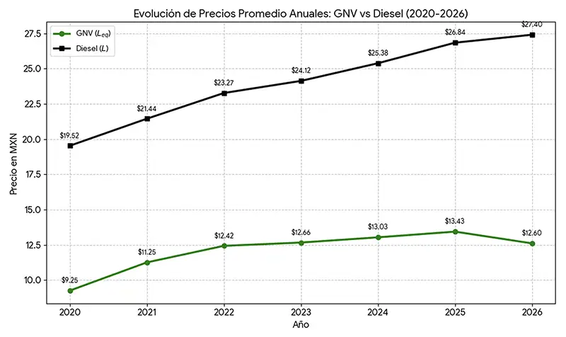 Evolución de Precios Promedio Anuales: GNV vs Diesel (2020-2026). Fuentes: Comisión Reguladora de Energía (CRE) | datos.gob.mx| PetroIntelligence || Empresas comercializadoras de GNV.