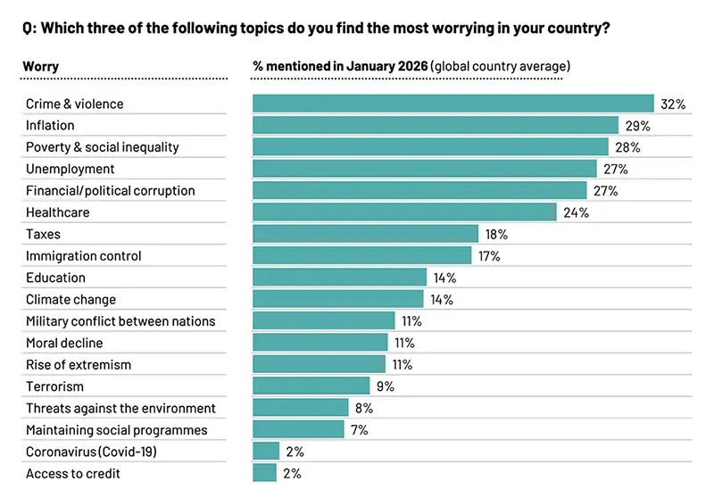 Encuesta Ipsos 2026 preocupaciones mexicanos economía y seguridad