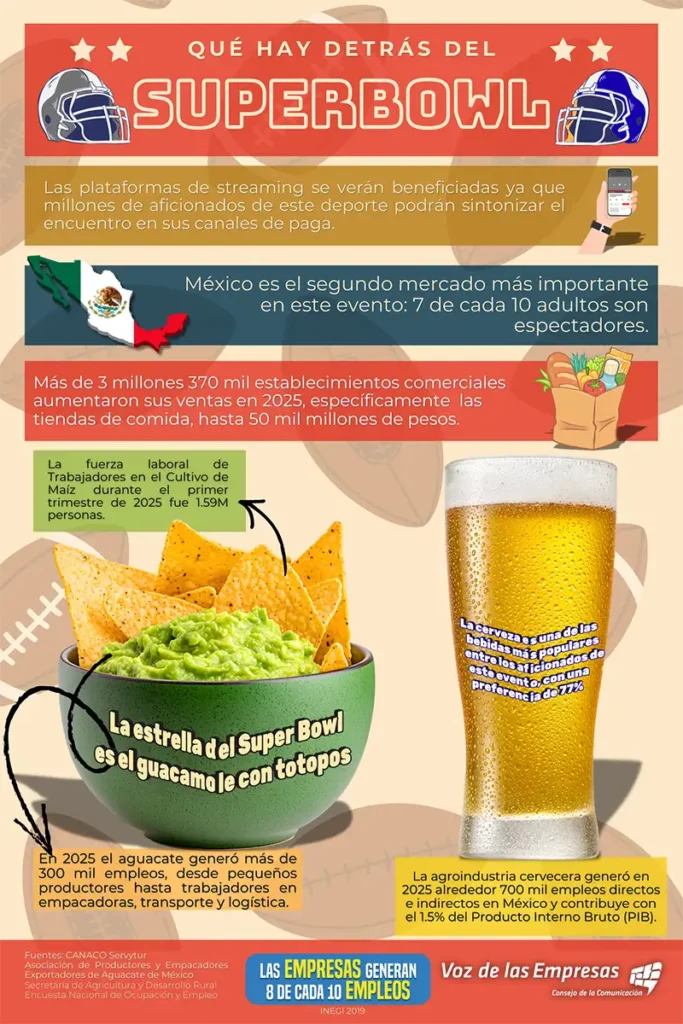 Infografía destacando el aguacate y la cerveza como los productos más consumidos en el Super Bowl.