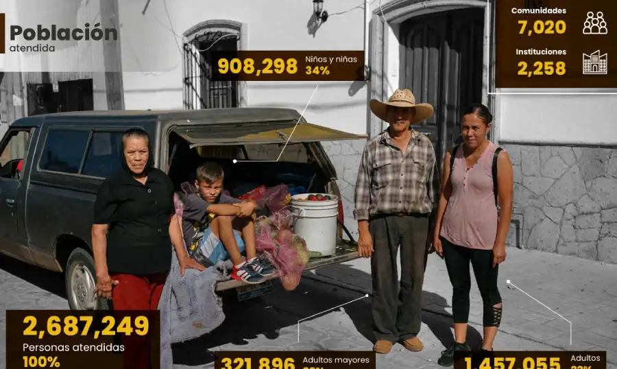 Logística de rescate alimentario Red BAMX México