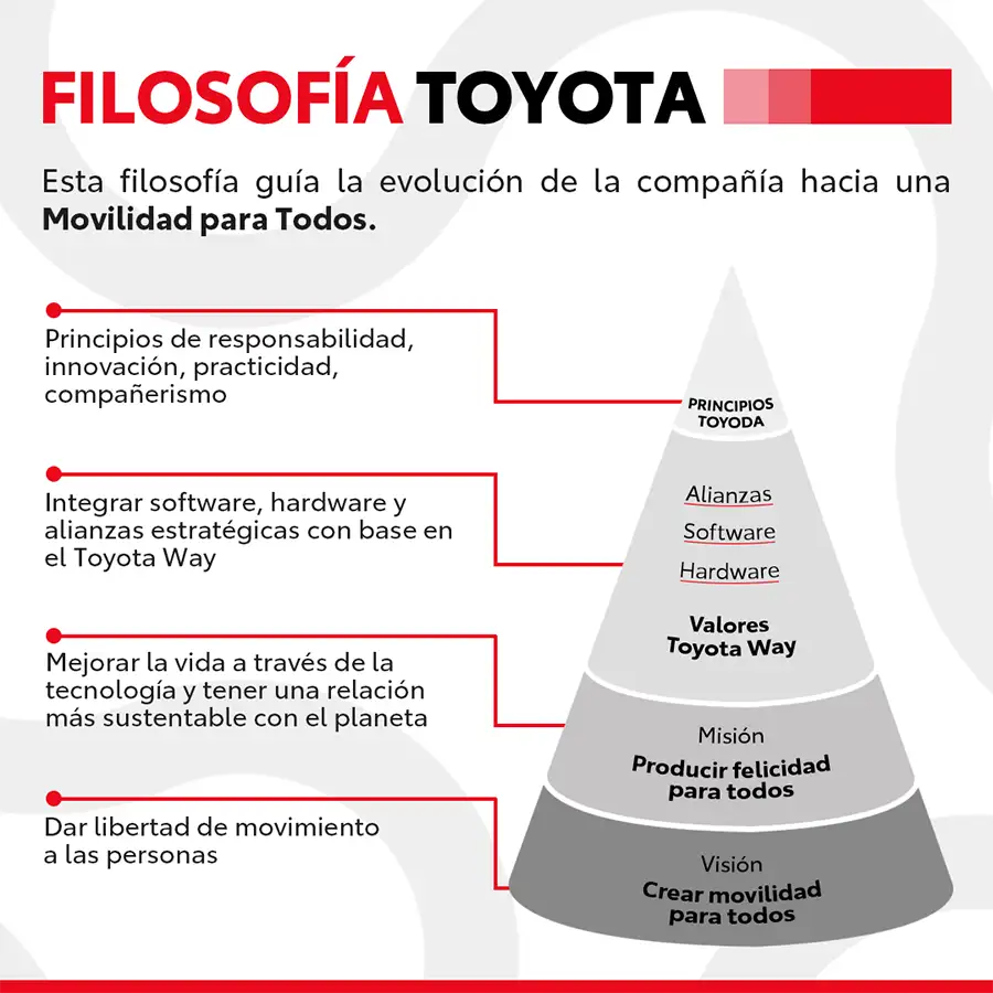 Filosofía Toyota